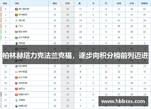 柏林赫塔力克法兰克福，逐步向积分榜前列迈进