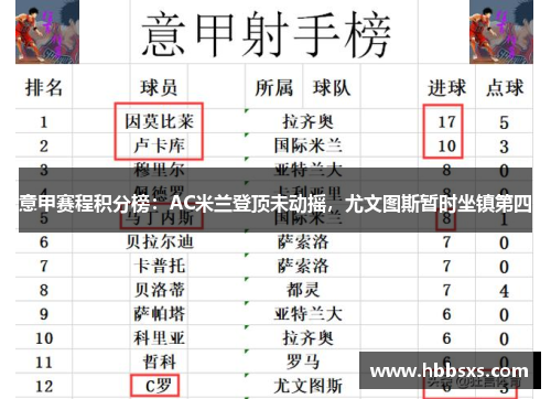 意甲赛程积分榜：AC米兰登顶未动摇，尤文图斯暂时坐镇第四